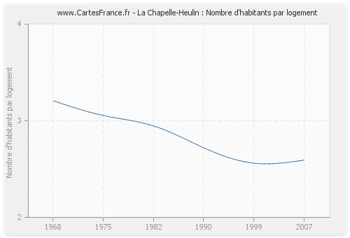 La Chapelle-Heulin : Nombre d'habitants par logement